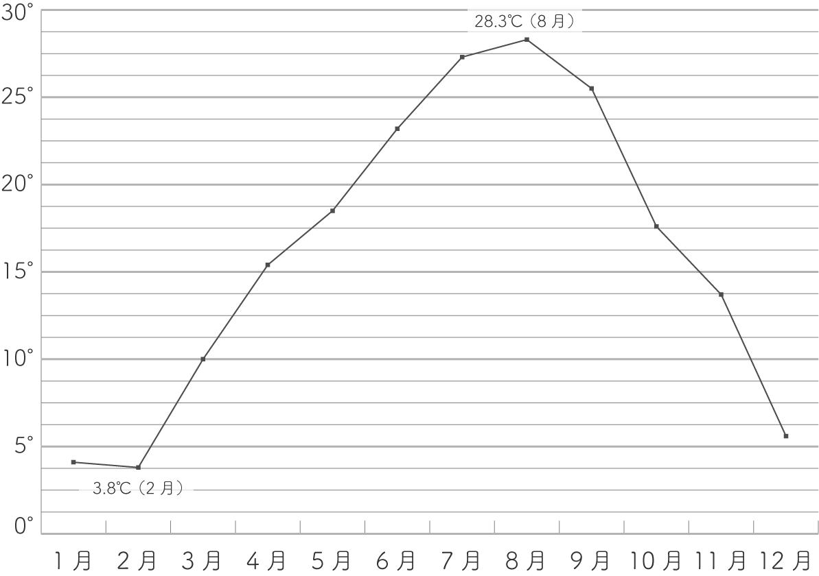 平均気温